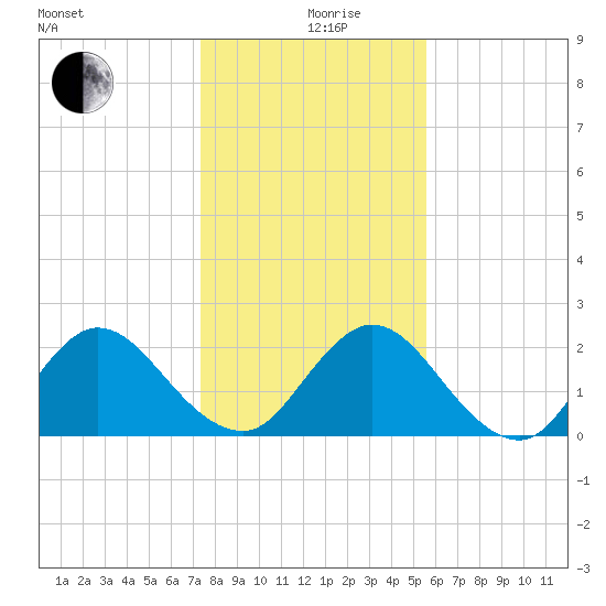 Long Branch tide chart for Thursday, December 29, 2022