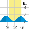 Long Branch tide chart for Saturday, December 31, 2022