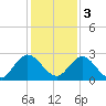 Long Branch tide chart for Saturday, December 3, 2022