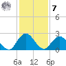 Long Branch tide chart for Wednesday, December 7, 2022