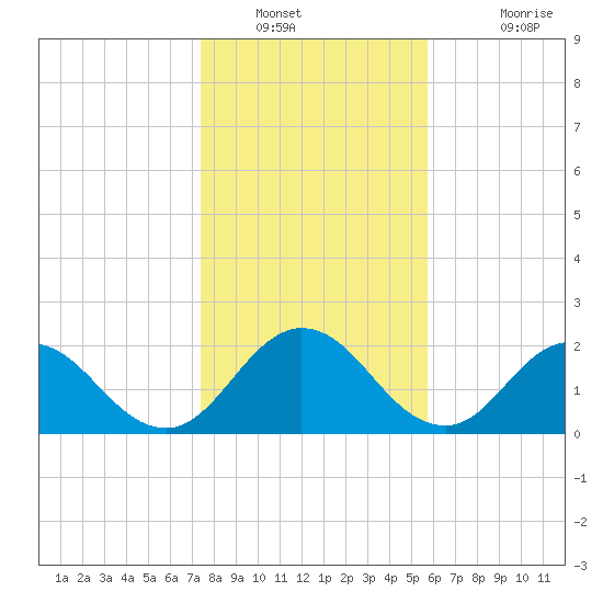 Long Branch tide chart for Tuesday, January 10, 2023