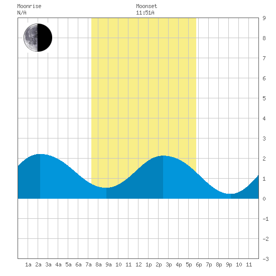 Long Branch tide chart for Saturday, January 14, 2023