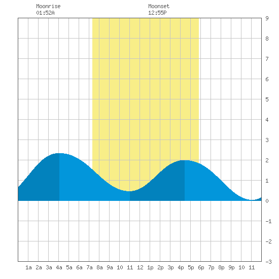 Long Branch tide chart for Monday, January 16, 2023