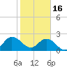 Long Branch tide chart for Monday, January 16, 2023
