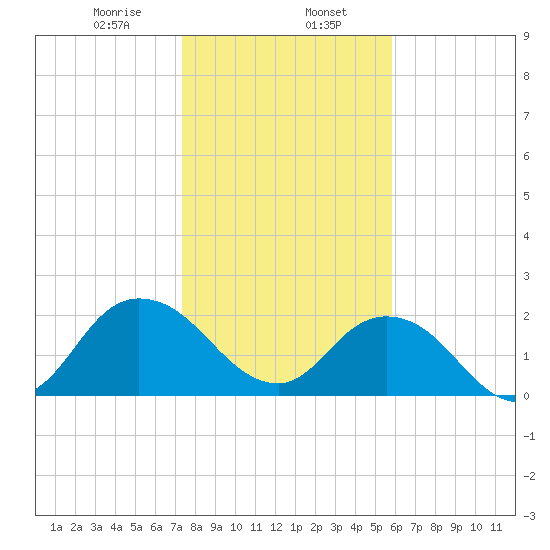Long Branch tide chart for Tuesday, January 17, 2023
