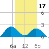 Long Branch tide chart for Tuesday, January 17, 2023
