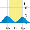Long Branch tide chart for Sunday, January 1, 2023