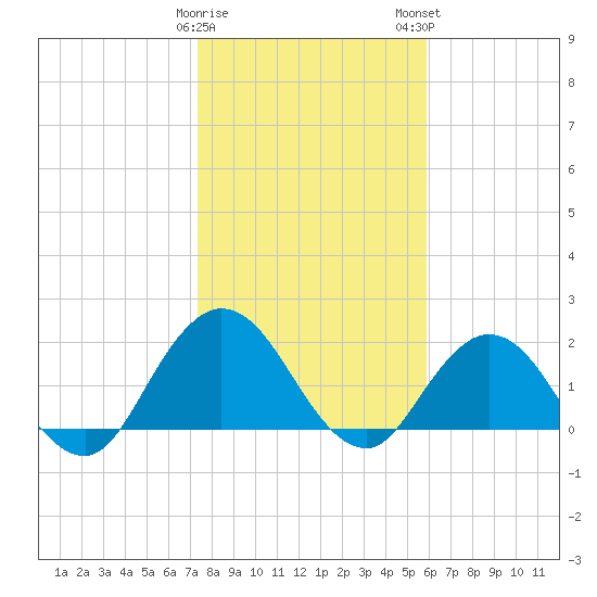 Long Branch tide chart for Friday, January 20, 2023
