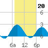 Long Branch tide chart for Friday, January 20, 2023