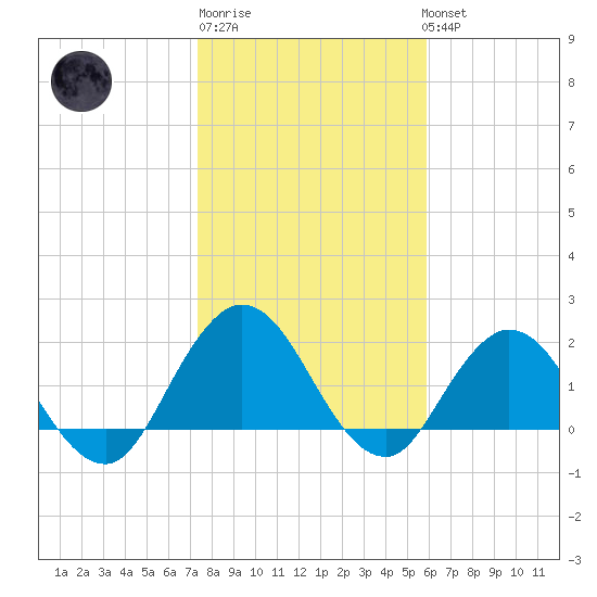 Long Branch tide chart for Saturday, January 21, 2023