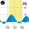 Long Branch tide chart for Saturday, January 21, 2023