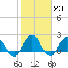 Long Branch tide chart for Monday, January 23, 2023