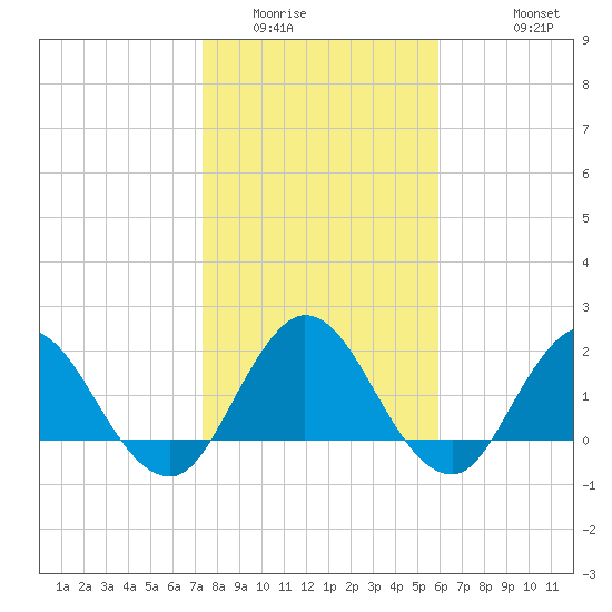 Long Branch tide chart for Tuesday, January 24, 2023
