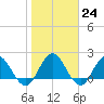 Long Branch tide chart for Tuesday, January 24, 2023
