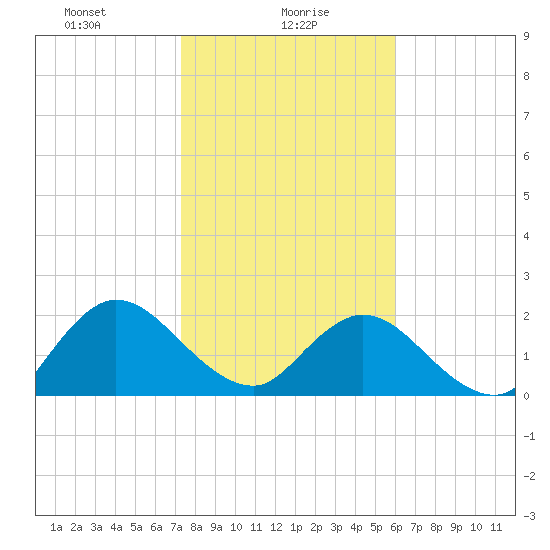 Long Branch tide chart for Sunday, January 29, 2023