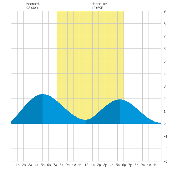 Long Branch tide chart for Monday, January 30, 2023