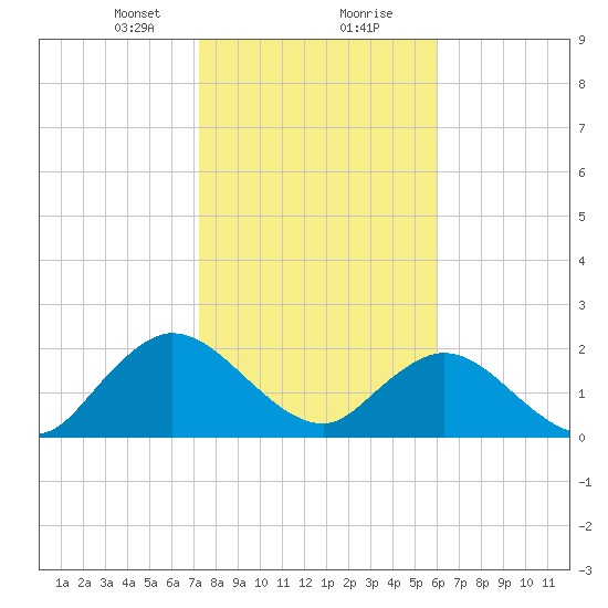 Long Branch tide chart for Tuesday, January 31, 2023