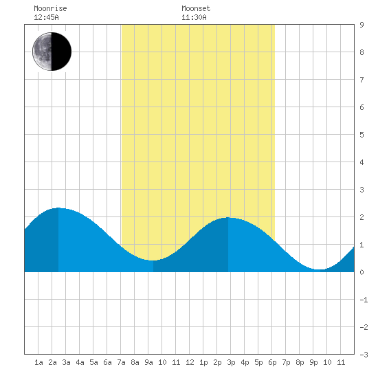 Long Branch tide chart for Monday, February 13, 2023