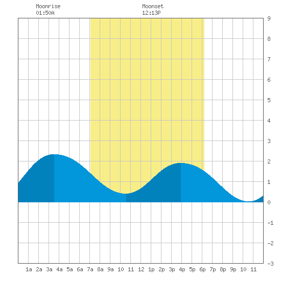 Long Branch tide chart for Tuesday, February 14, 2023