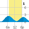 Long Branch tide chart for Wednesday, February 1, 2023