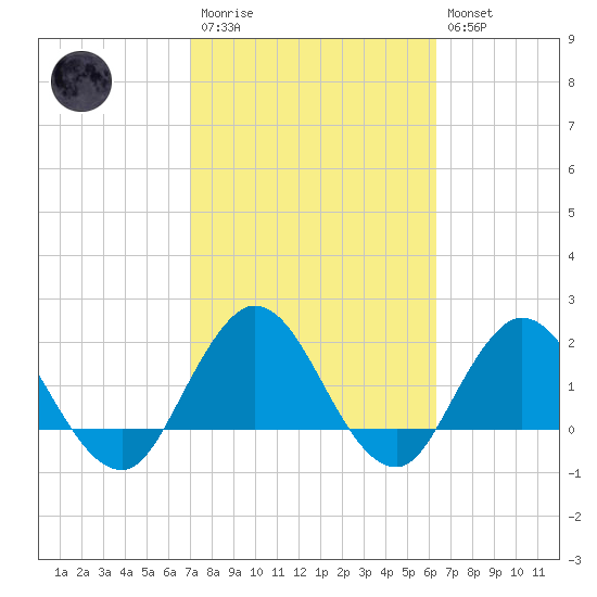 Long Branch tide chart for Monday, February 20, 2023