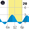 Long Branch tide chart for Monday, February 20, 2023