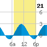 Long Branch tide chart for Tuesday, February 21, 2023