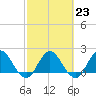 Long Branch tide chart for Thursday, February 23, 2023