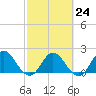 Long Branch tide chart for Friday, February 24, 2023