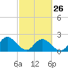 Long Branch tide chart for Sunday, February 26, 2023