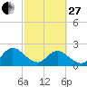 Long Branch tide chart for Monday, February 27, 2023