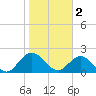 Long Branch tide chart for Thursday, February 2, 2023