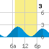 Long Branch tide chart for Friday, February 3, 2023
