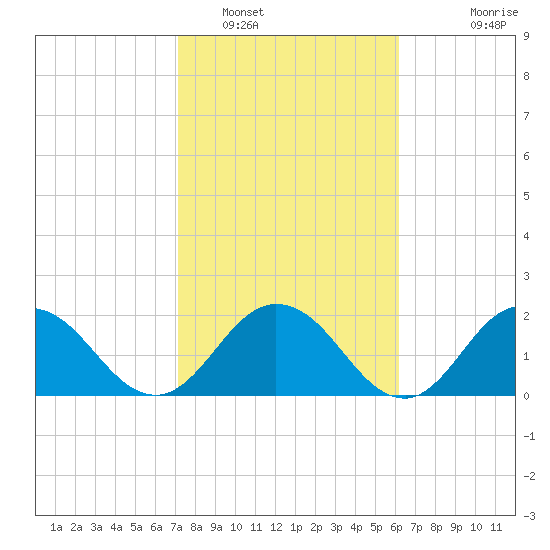 Long Branch tide chart for Thursday, February 9, 2023