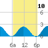 Long Branch tide chart for Friday, March 10, 2023