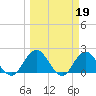 Long Branch tide chart for Sunday, March 19, 2023