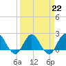 Long Branch tide chart for Wednesday, March 22, 2023