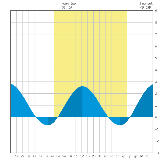 Long Branch tide chart for Thursday, March 23, 2023