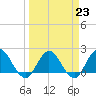 Long Branch tide chart for Thursday, March 23, 2023