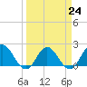 Long Branch tide chart for Friday, March 24, 2023