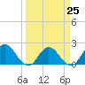 Long Branch tide chart for Saturday, March 25, 2023