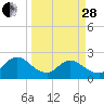 Long Branch tide chart for Tuesday, March 28, 2023