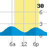 Long Branch tide chart for Thursday, March 30, 2023