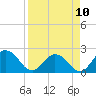 Long Branch tide chart for Monday, April 10, 2023