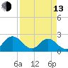 Long Branch tide chart for Thursday, April 13, 2023