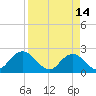 Long Branch tide chart for Friday, April 14, 2023