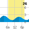 Long Branch tide chart for Wednesday, April 26, 2023