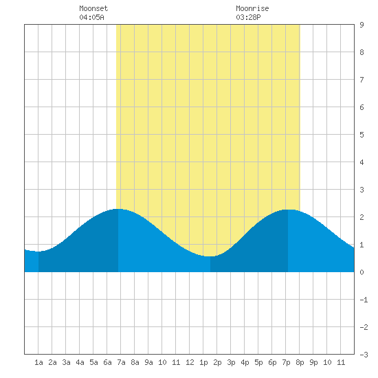 Long Branch tide chart for Sunday, April 30, 2023