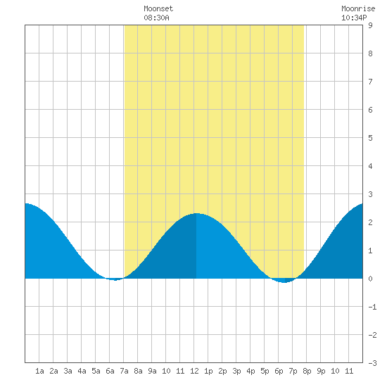 Long Branch tide chart for Saturday, April 8, 2023