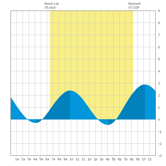 Long Branch tide chart for Thursday, May 18, 2023